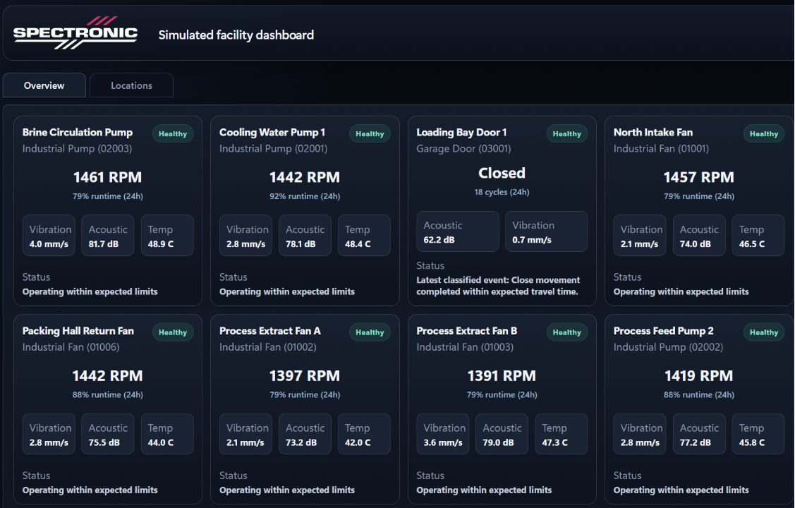 Example Spectronic dashboard showing equipment status, measurements and trends
